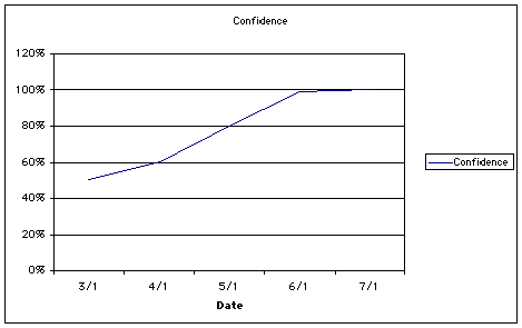 Figure 1: Estimates: Precision vs. Accuracy